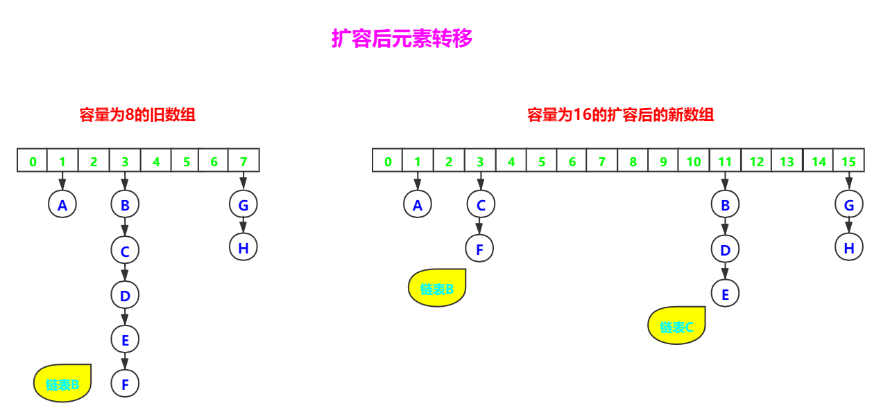 HashMap-扩容后元素转移