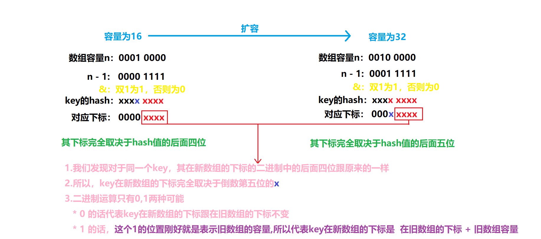 HashMap-旧数组元素转移下标问题