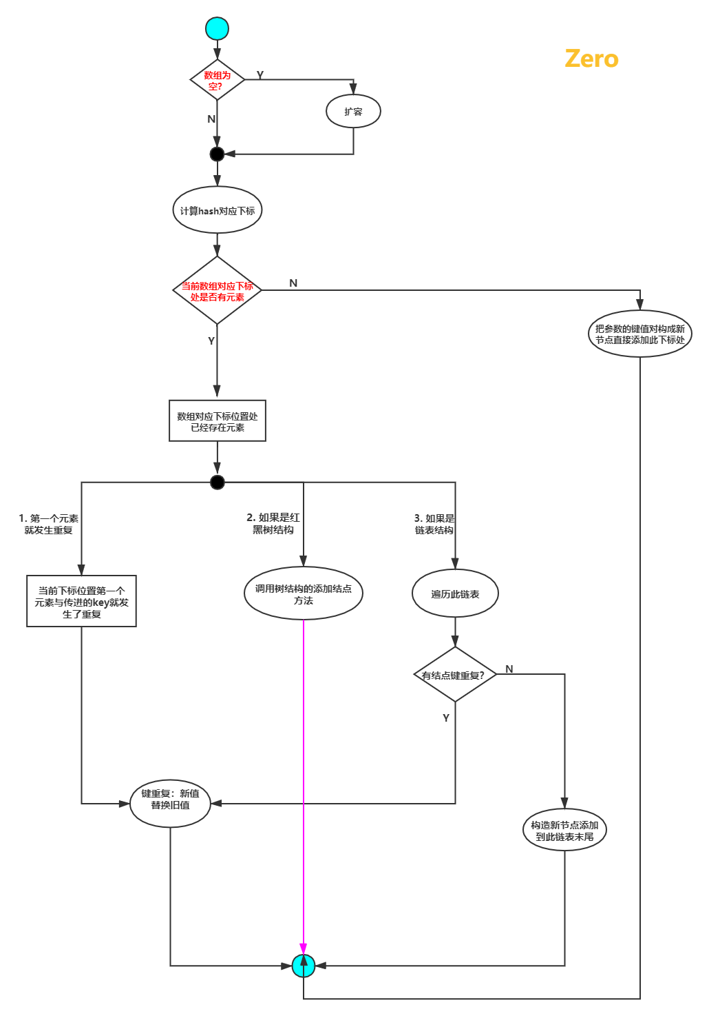 HashMap-put方法